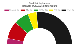 Sitzverteilung Stadtrat ab Wahl 2025 Sitzverteilung Stadtrat ab Wahl 2025