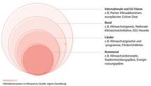 Die Ebenen von Klimaschutz Die Ebenen von Klimaschutz